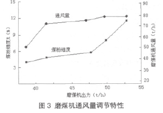 磨煤机通风量调节特性