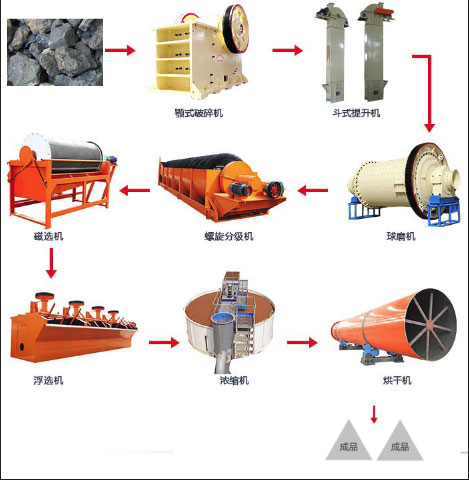 锰矿磁选工艺流程图