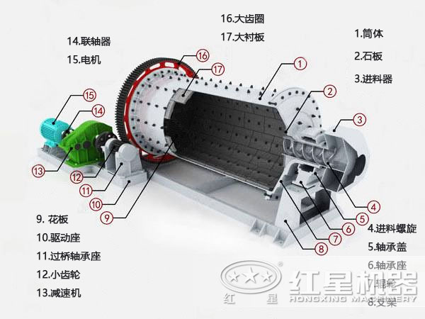 环保球磨机结构