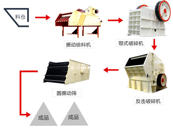 石头破碎生产线设备配置图片