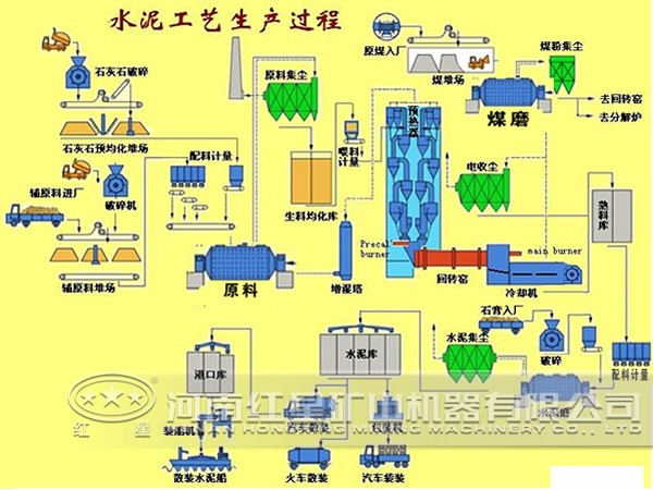 水泥生产线流程图