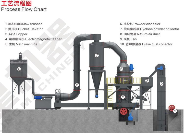 石灰石粉磨工艺流程